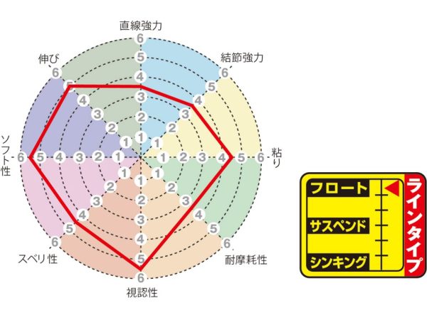 サンライン | Sunline – 磯SP ビジブルトマト 150m HG